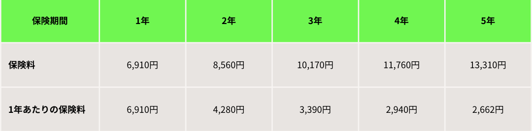 自賠責保険料【2024年3月31日まで】