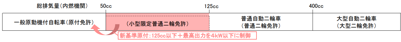 原付の新基準について