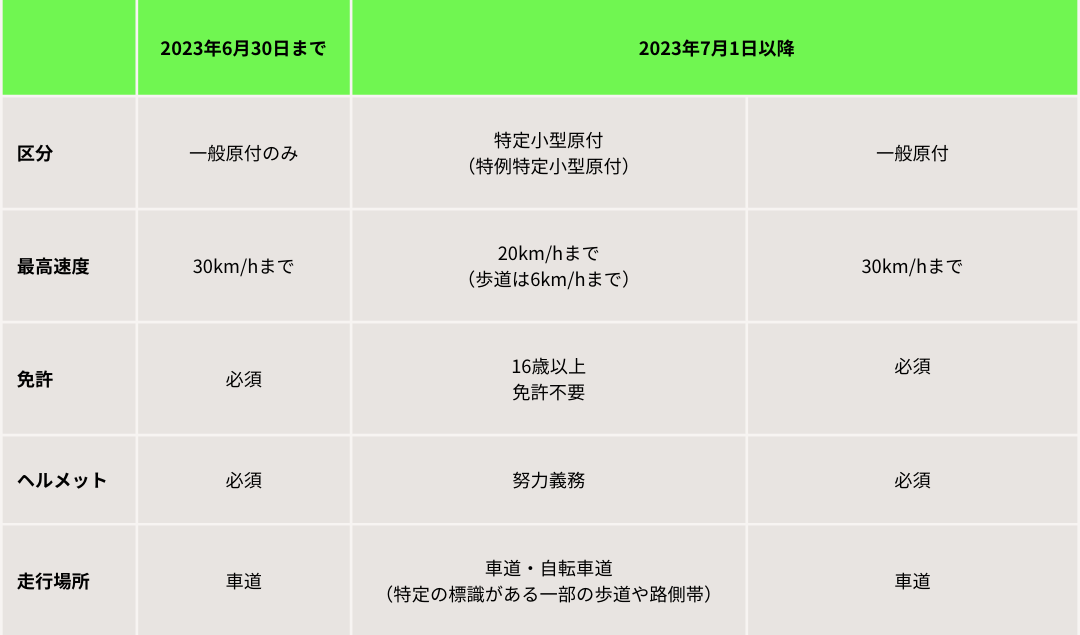 特定小型原付と原付の交通ルール