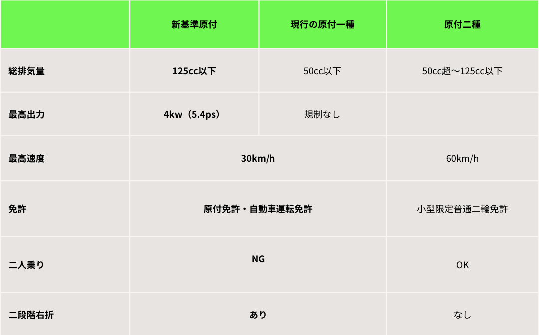 新基準原付でも、2段階右折や2人乗り禁止など原付1種に適用されるルールと同じ！