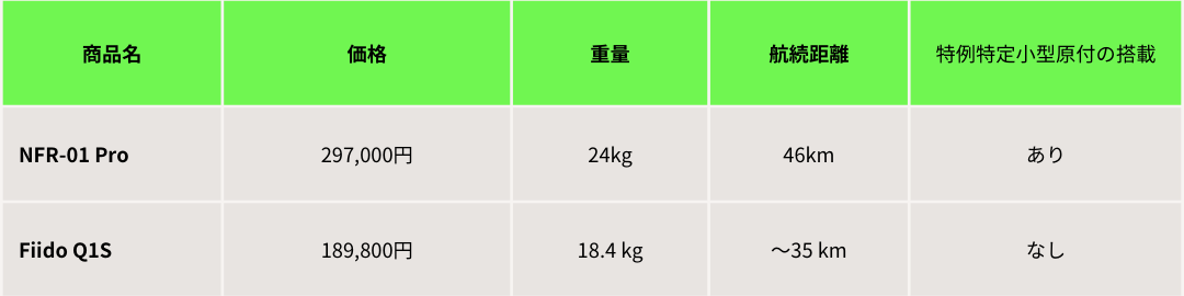 自転車・バイク型の特定小型原付