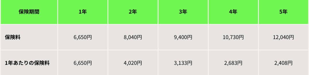 特定小型原付の自賠責保険料