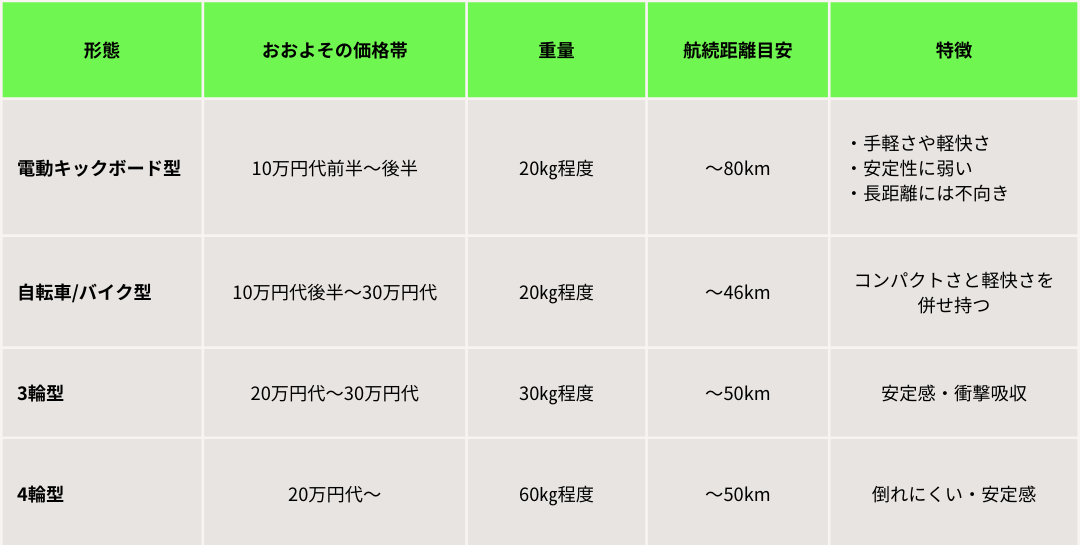 特定小型原原付を形態タイプ別に紹介